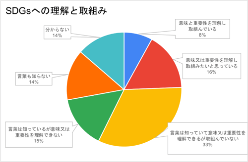 SDGsへの理解と取組み