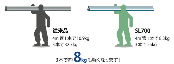 SL700-作業負担軽減-軽量化