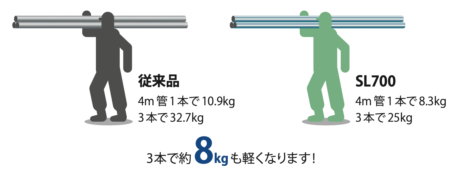 SL700-作業負担軽減-軽量化