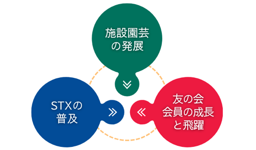 STX友の会の目標