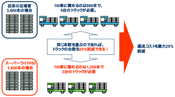 TCO トラック台数