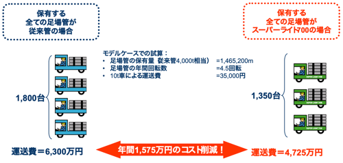 TCO 運送コスト