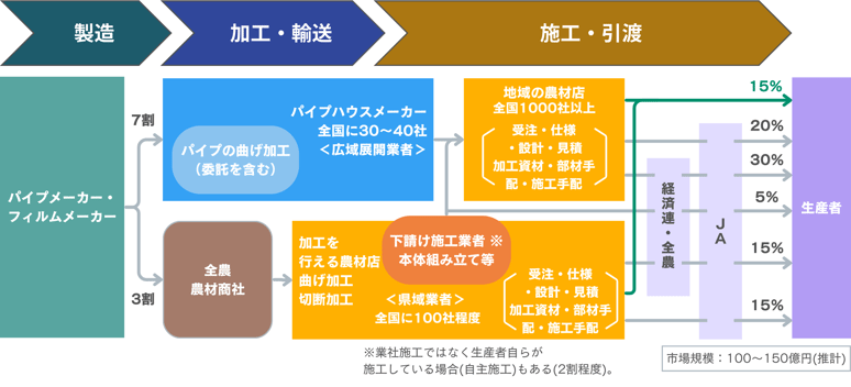 多少値引きします。農業資材 ハウス関連資材 パイプハウス妻面ローラー