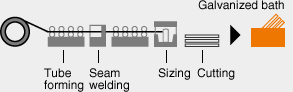 Dip Coating