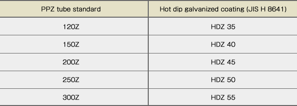 PPZ pipe standard / Hot dip galvanized coating (JIS H 8641)