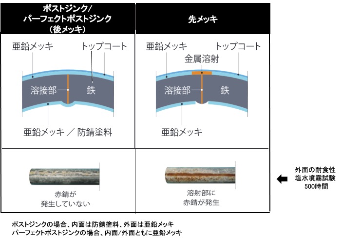 メッキパイプのサビ防止は美肌から 大和の亜鉛メッキとトップコートの強味