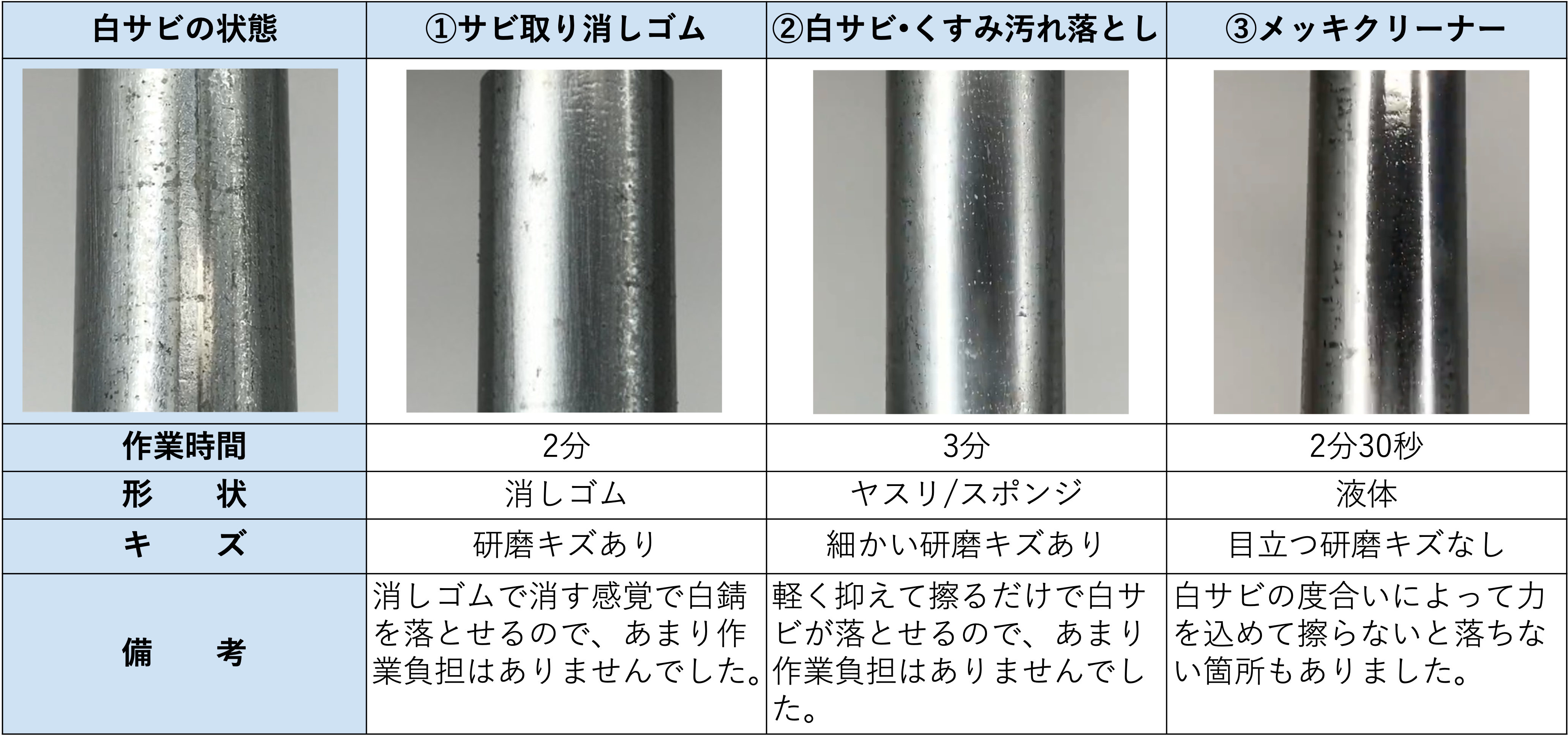 サビ落としはドコまで効く？！白サビ除去の効果検証について。