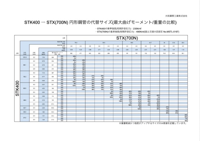 ”STX”と”STK”の違いや如何に？！具体例で数値を使ってその性能と効果を確認。