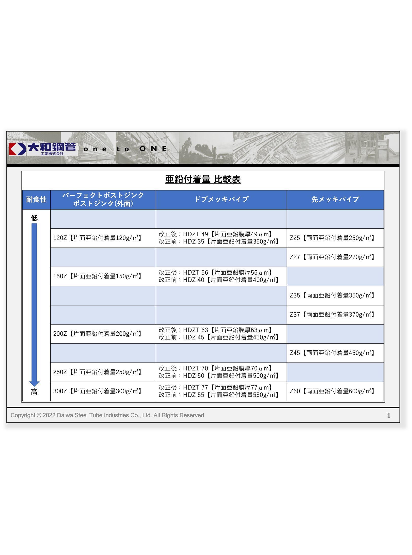 亜鉛付着量比較表