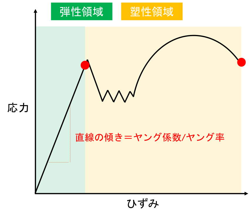 軽量単管パイプの変形しやすさは？！ヤング係数/ヤング率についての解説。