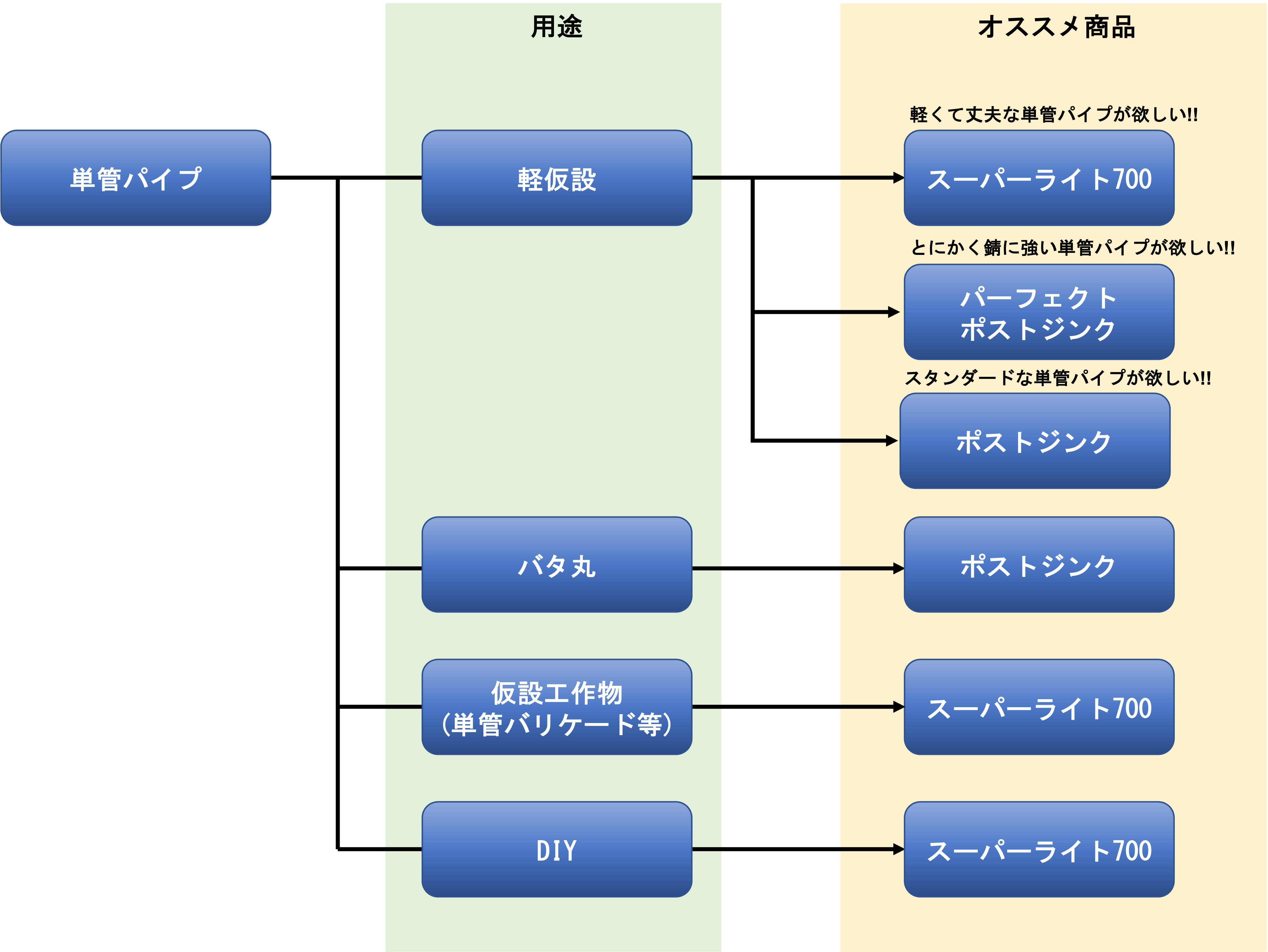 単管パイプはどう選ぶ？！用途/目的に応じた選び方ガイドのご紹介。