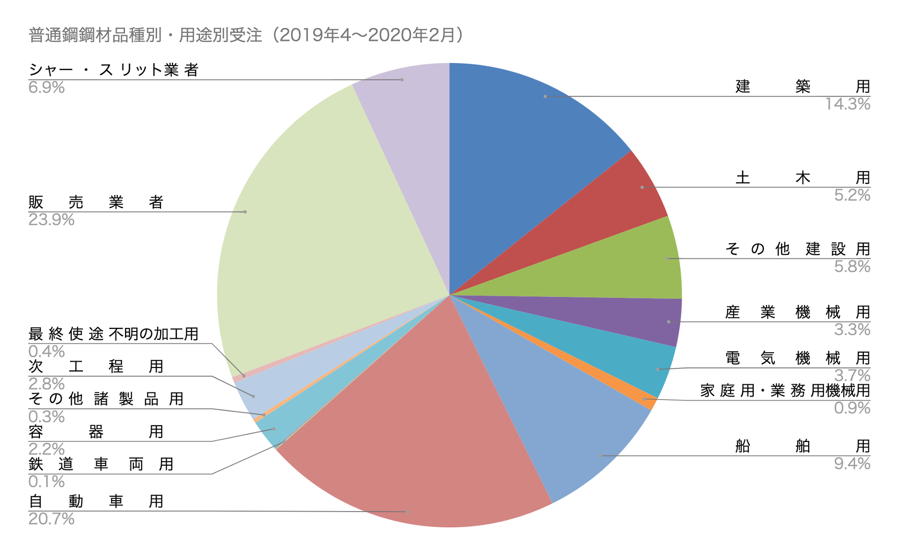 半導体が鍵を握る？今後の国内鋼材市況について。