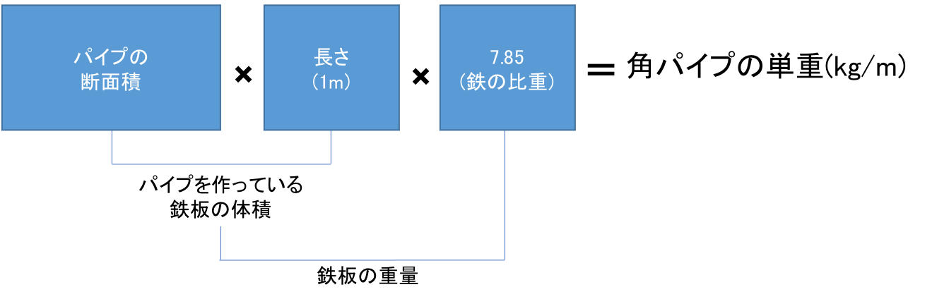 「角パイプ」の重量計算と鋼管にまつわる謎の係数0.0157