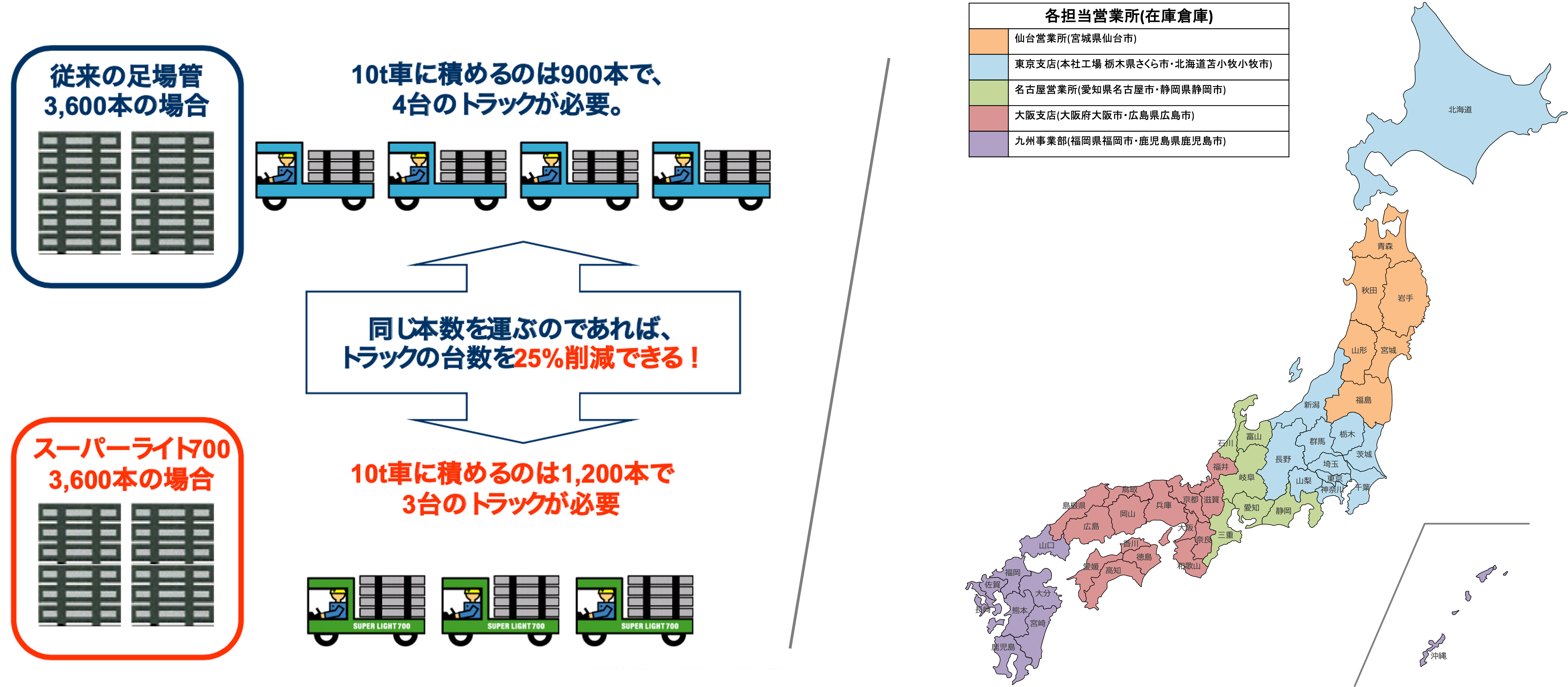 2024年問題も”スーパーライト700”で解決？！大和鋼管流の今後の物流対策について。