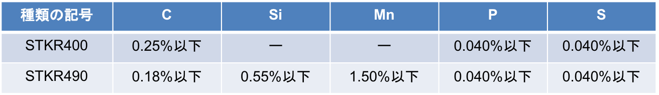 なるほど。鋼の成分とSTKR490の化学成分の改正について。