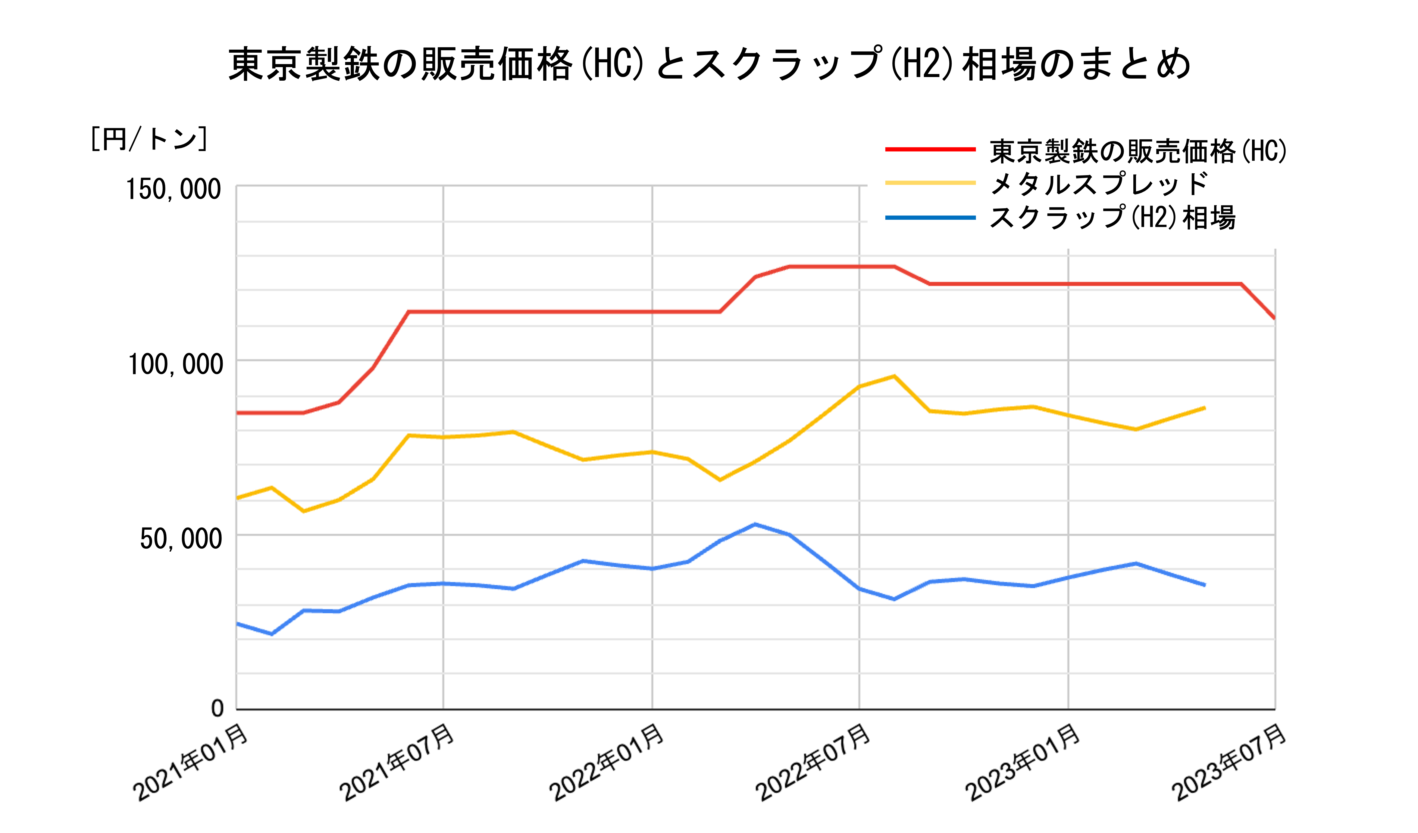 今後のホットコイルの価格や如何に？！東鉄10ヶ月ぶりの値下げを踏まえた今後の展開について。