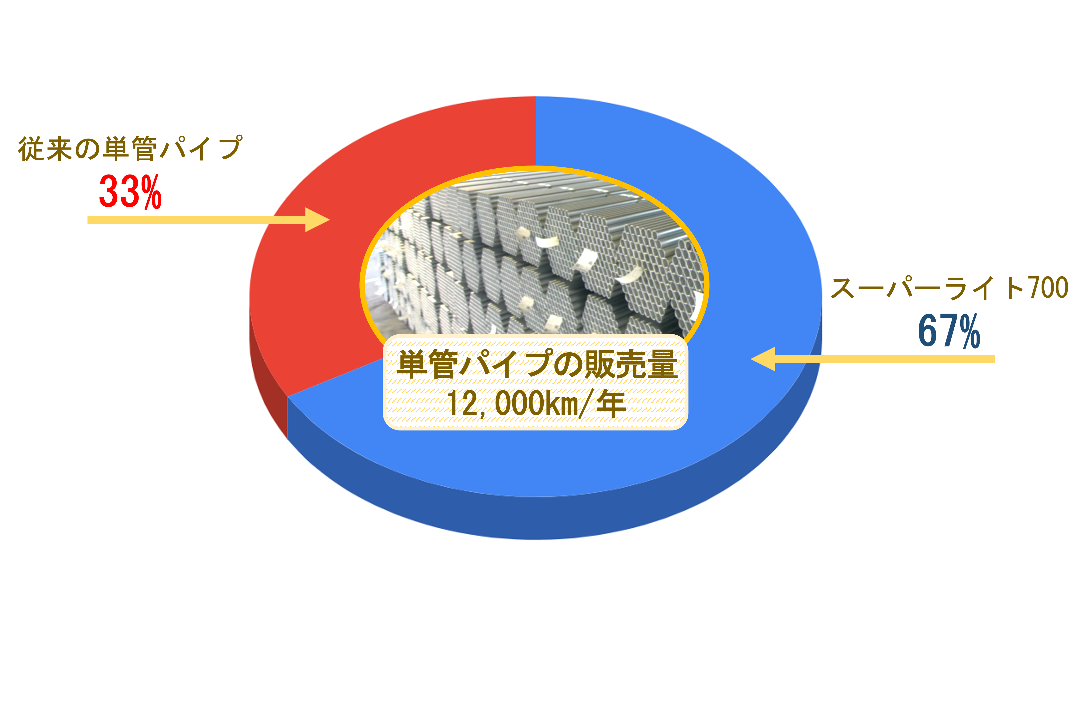 ”スーパーライト700”はドコで売れてる？！販売先毎のシェアについて。