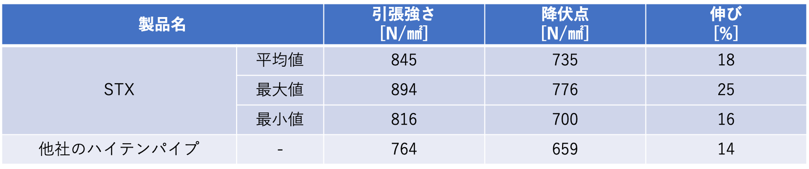 STXは加工性に優れる？！鋼材の伸びと降伏点について。