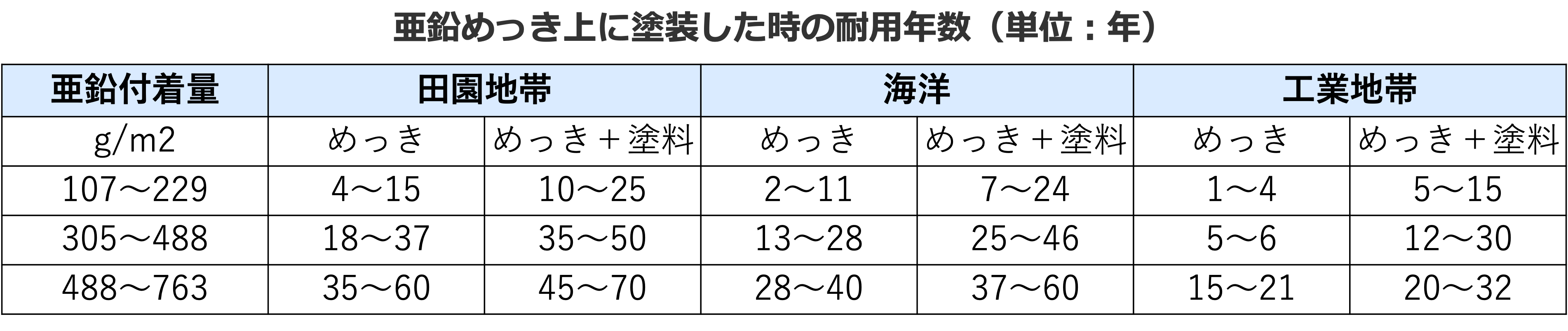 亜鉛メッキか？！塗装か？！鋼材の最適な表面処理の選択について。