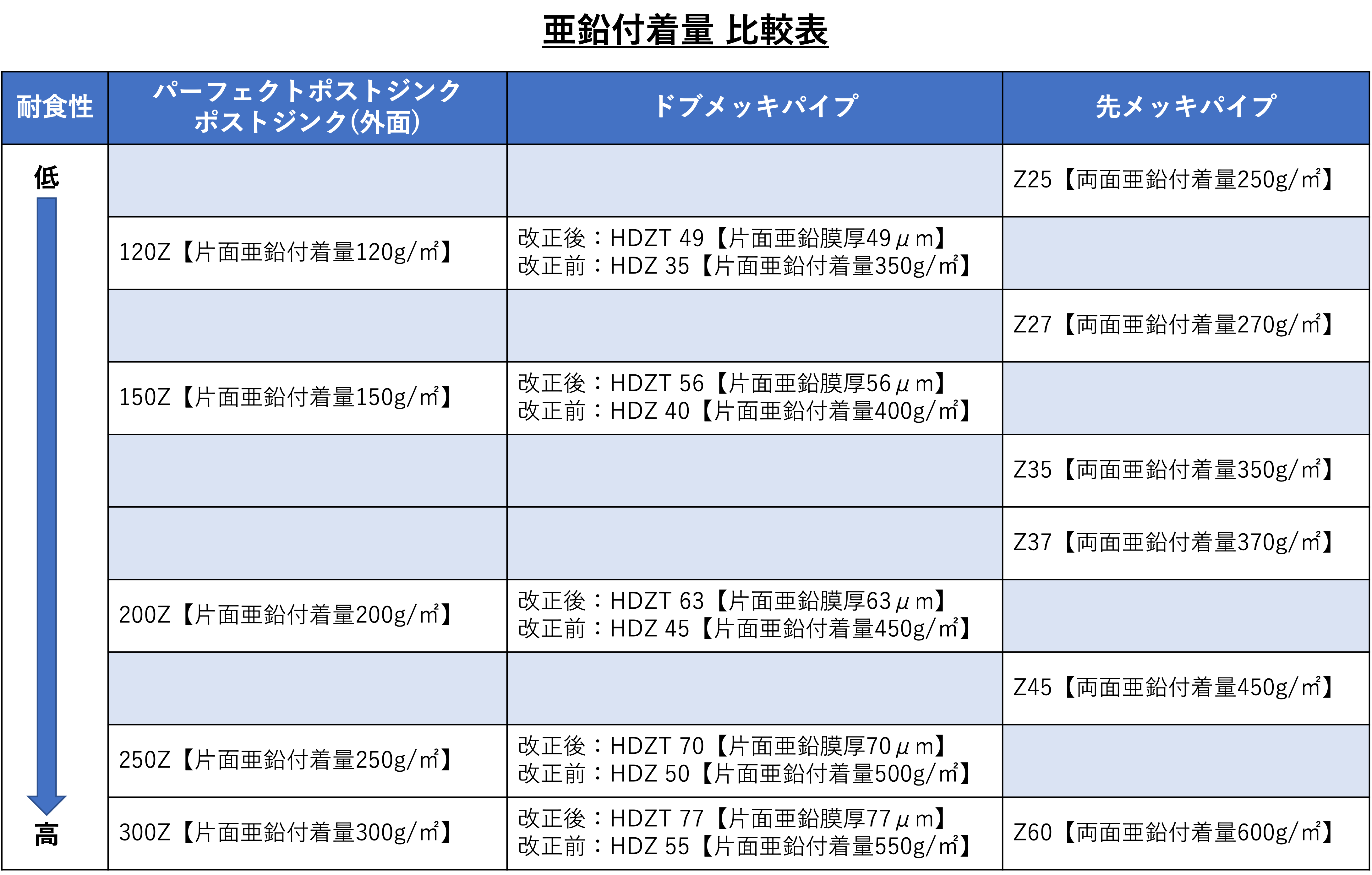 HDZT49？Z27って何？！めっきの規格とポストジンク/パーフェクトポストジンクの相関性にいて。