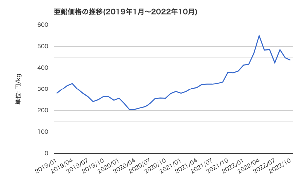 亜鉛はマダマダ高い？！インフレに強く地球環境にも優しいパーフェクトポストジンクのご紹介。