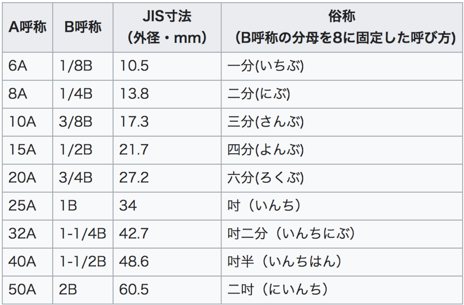 謎が謎を呼ぶ鋼管の規格と呼称 何故単管パイプの外径はキリの悪い48 6mmでインチ半と呼ばれるのか