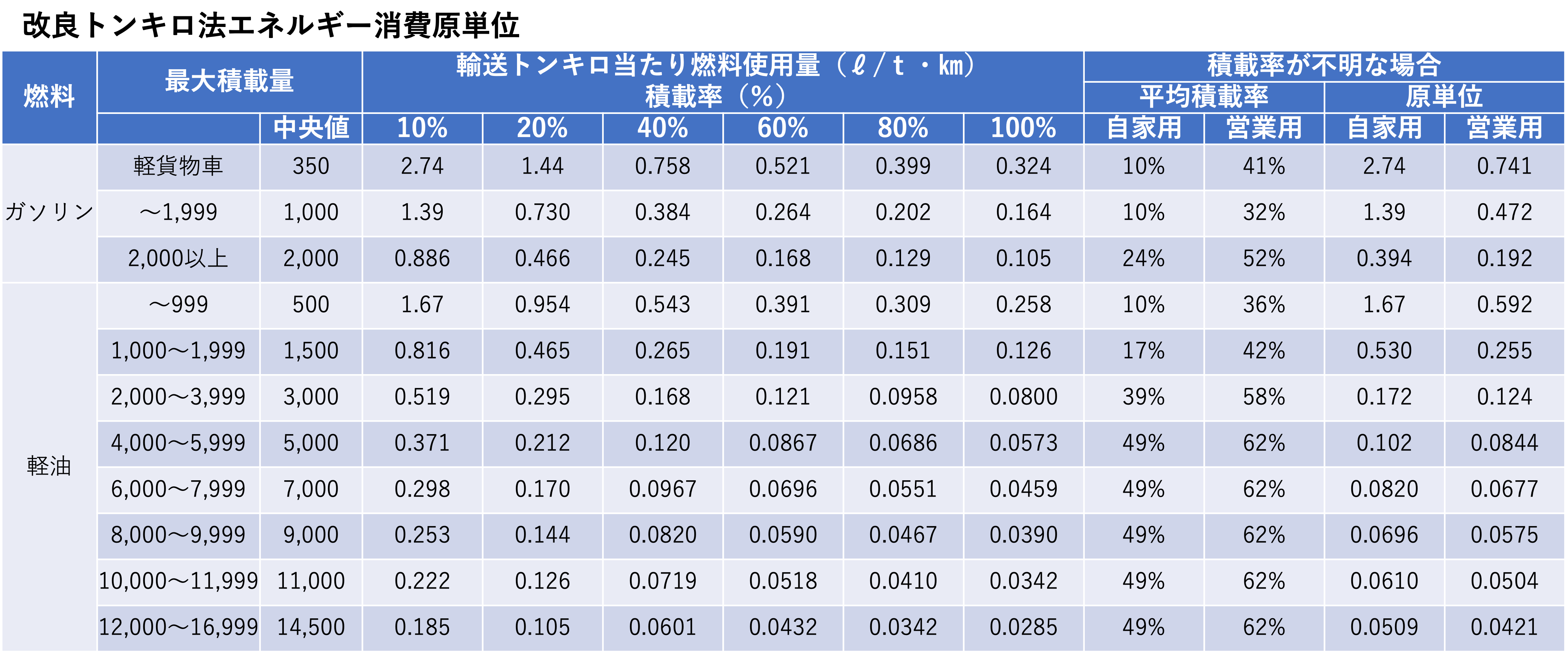 単管パイプの輸送時のCO2排出量は？？数字で見えてくる身近な環境対策。