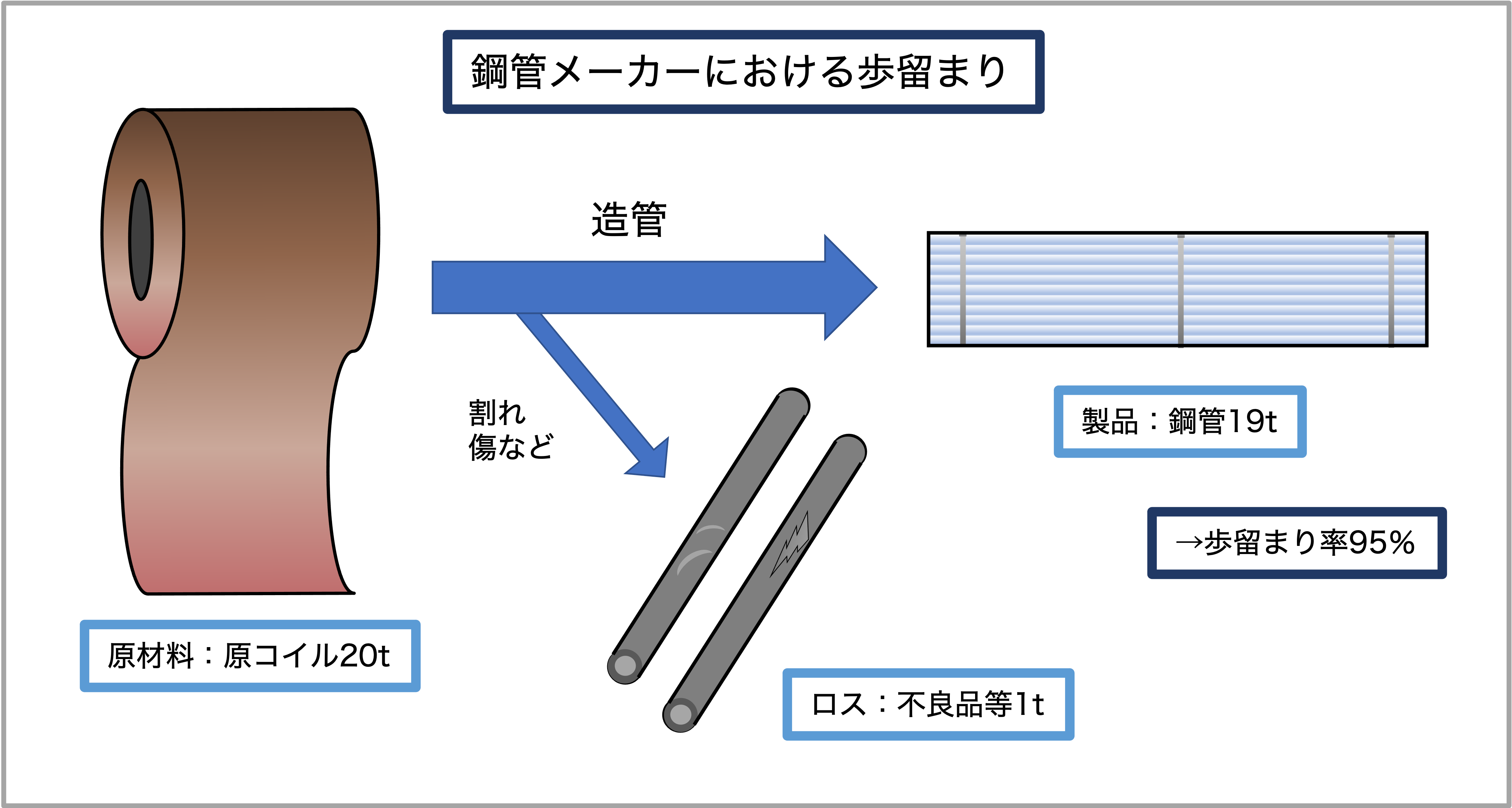 歩留まり と は