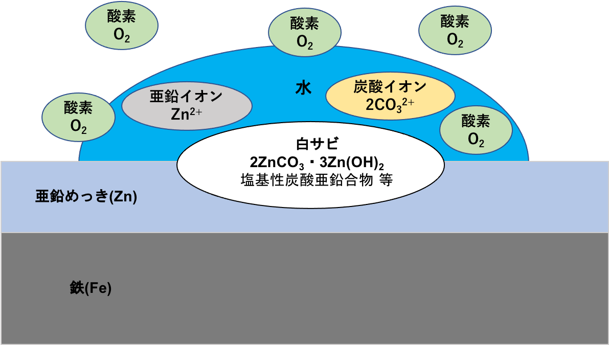 白サビって何 発生のメカニズムと見掛け程悪くない耐食性への影響 白サビって何 発生のメカニズムと見掛け程悪くない耐食性への影響