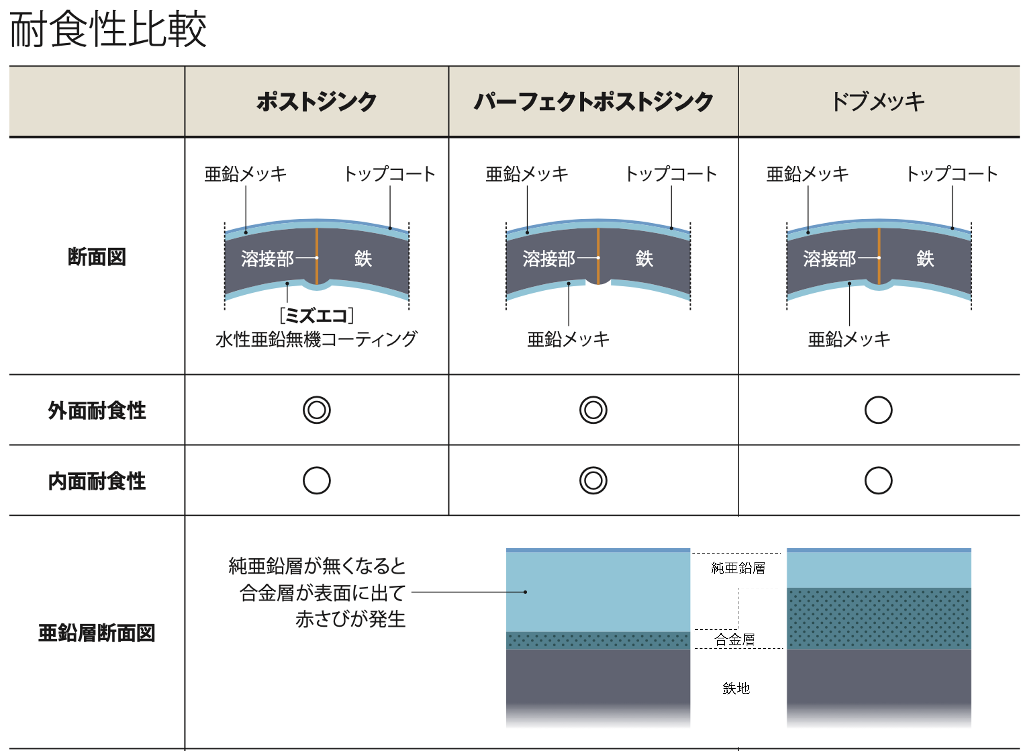 メッキパイプの寿命と加工性は何で決まる？！”合金層”と”純亜鉛層”について。