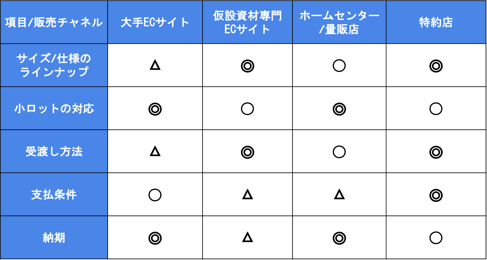 単管パイプは何処で買う？ニーズに合った購入方法の選び方。