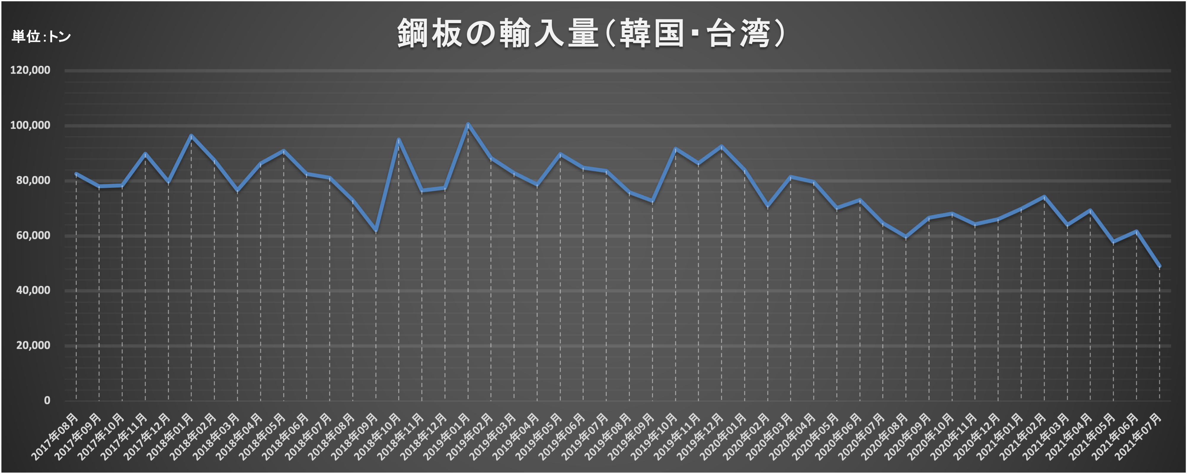 単管パイプの市況と価格はどうなる？！鋼板の輸入量を踏まえた今後の考察について。