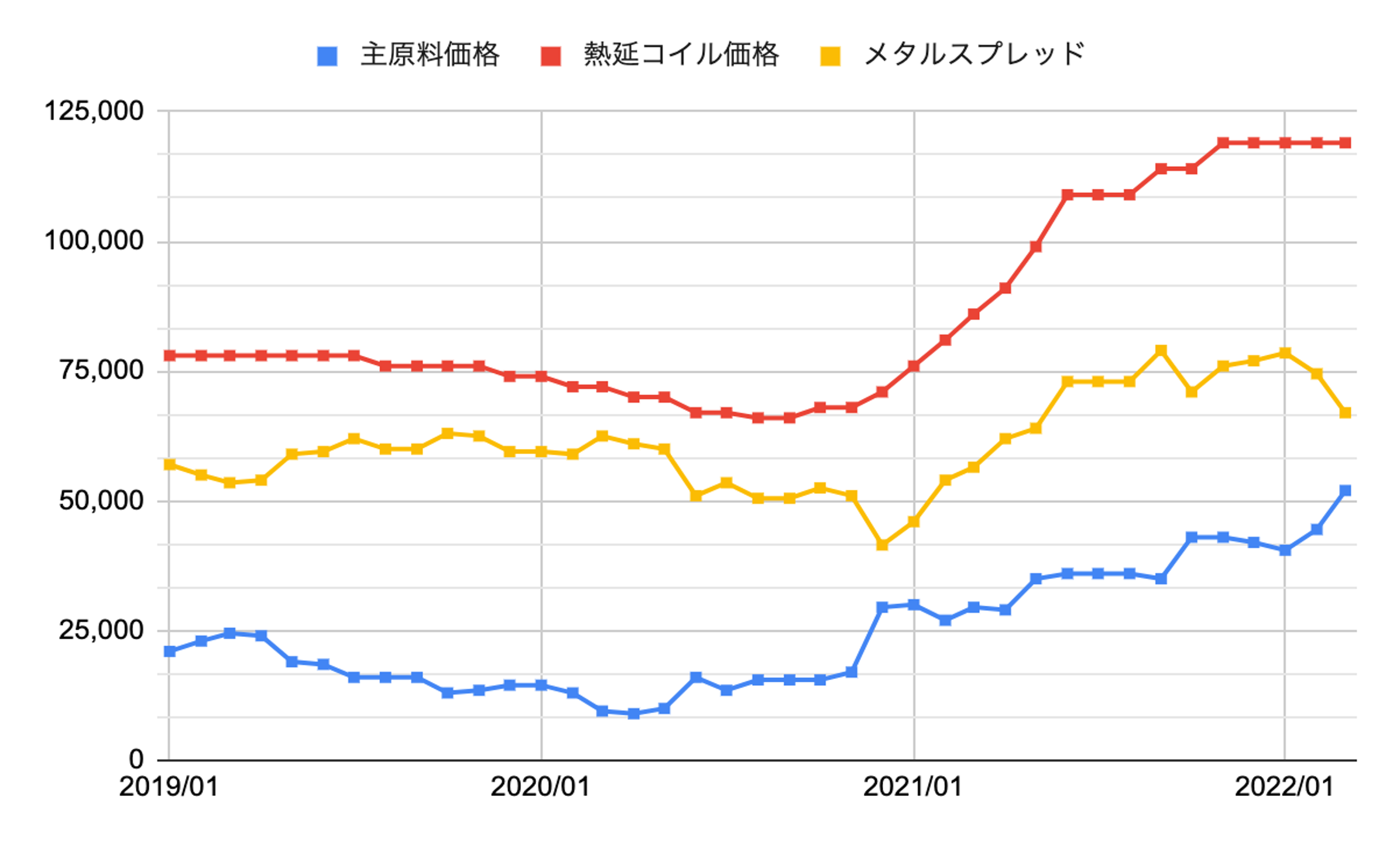 メタルスプレッドって何？！高炉と電炉の比較で見えてくる今後の鉄鋼製品の価格動向。