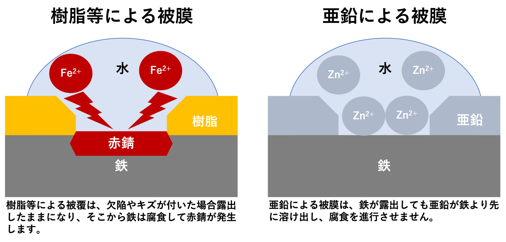 犠牲防食とは亜鉛と鉄の弁慶/牛若丸な関係？！亜鉛メッキのユニークな強味。