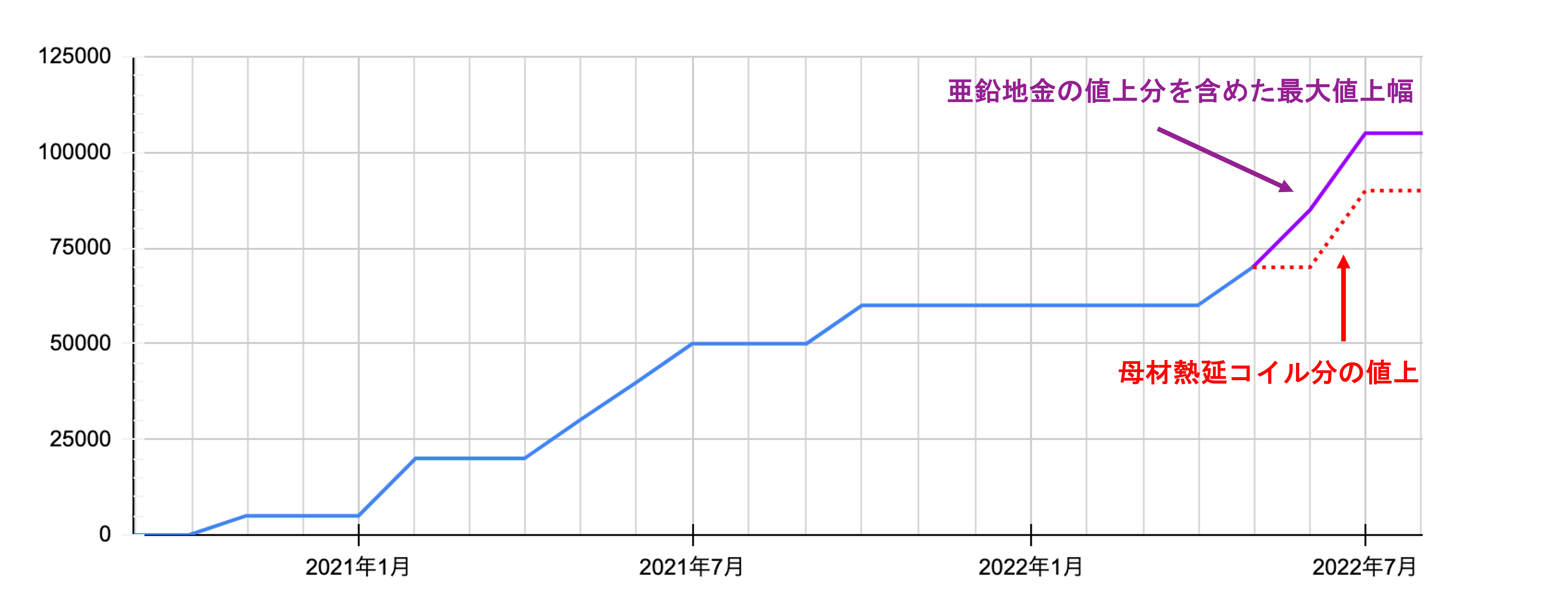 メッキ鋼管の値段はどうなる？！想定されるこれからの鋼材市況について。