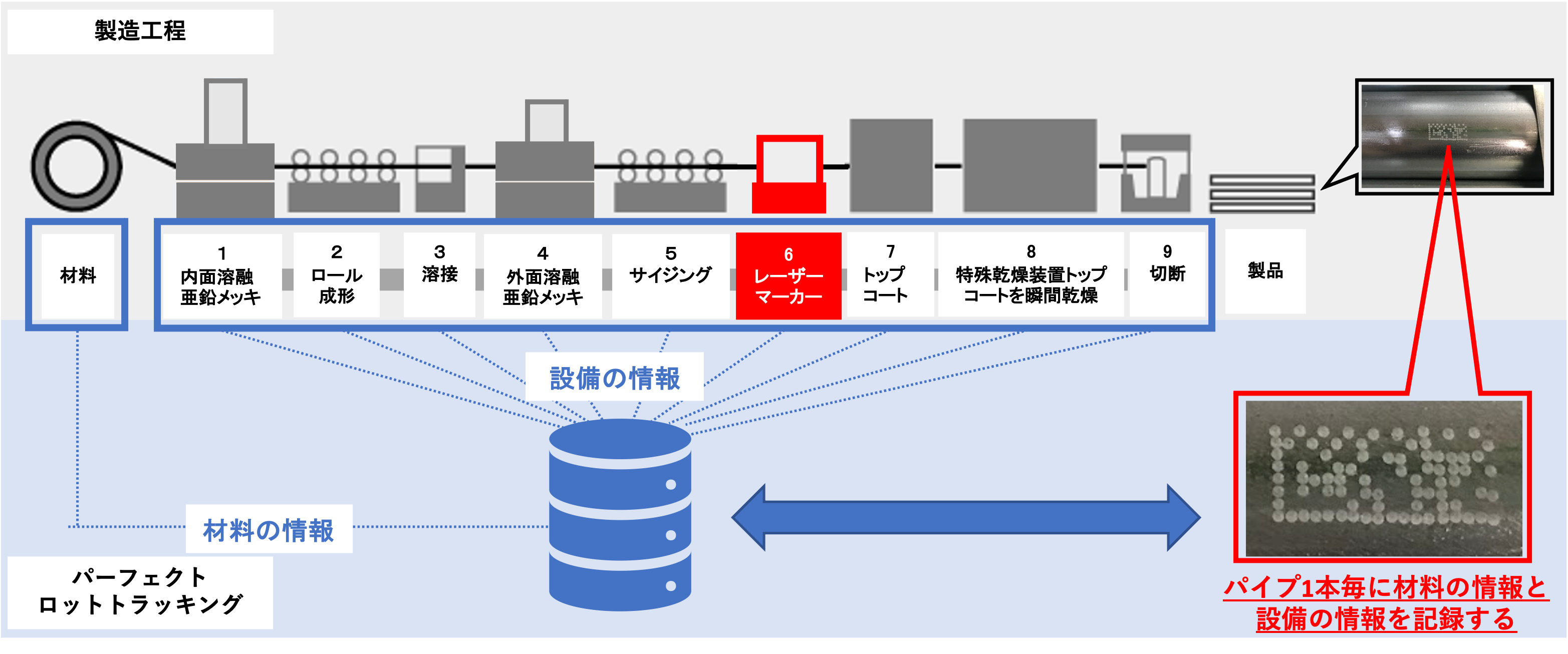 品質向上への更なるチャレンジ！！”パーフェクトロットトラッキング”の取組について。