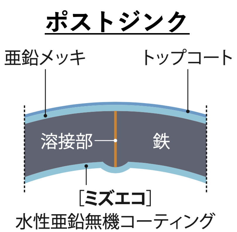 ポストジンク鋼管の強味とは？！工業製品向けの用途について。