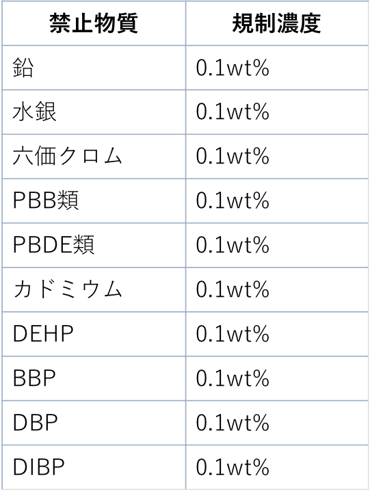 円安を活かすにはRoHS指令対応？！メッキパイプの輸出に関する注意点について。